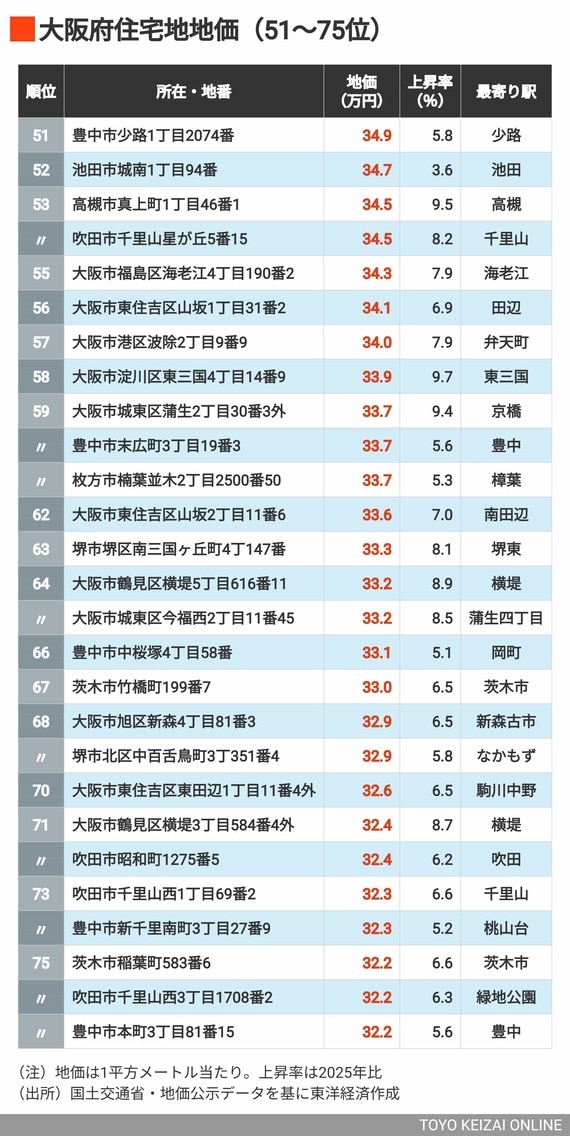 2026年大阪住宅地地価51～75位