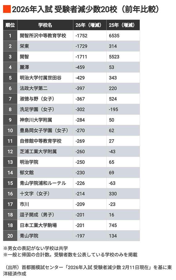 2026年入試 受験者減少数20校