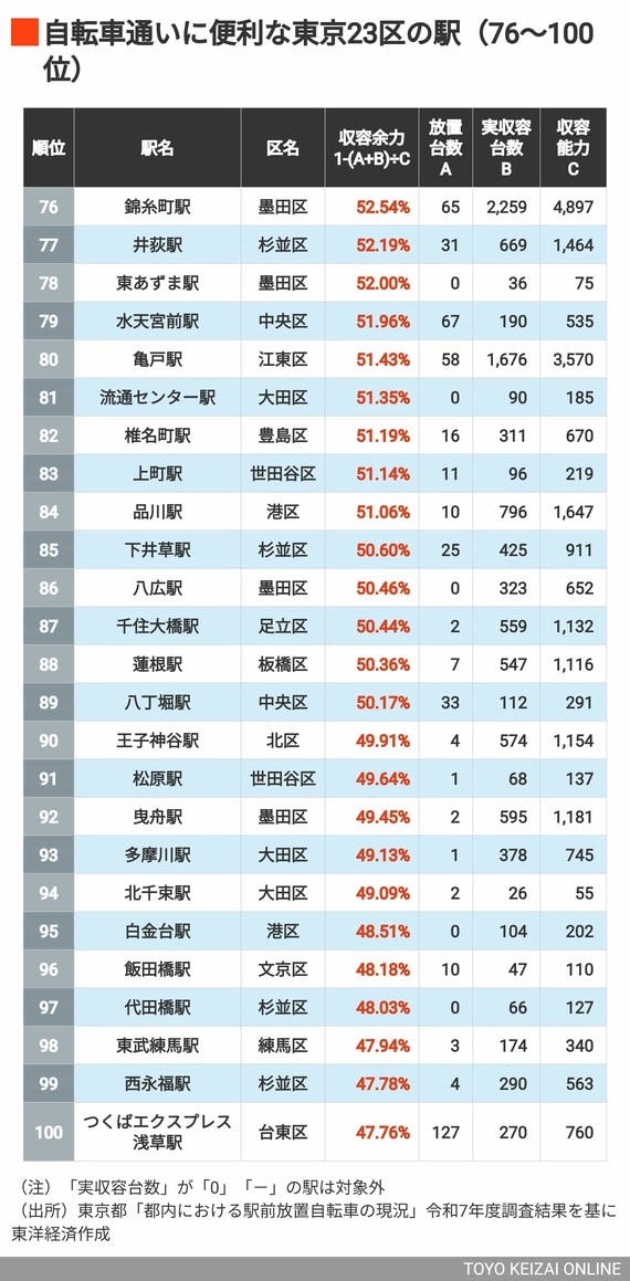 2026年自転車に便利な23区の駅76～100位