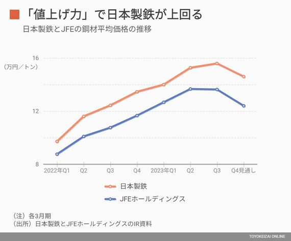 日本製鉄とJFEの鋼材平均価格