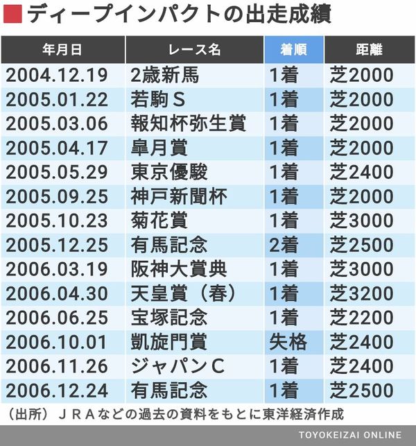 ディープインパクト が日本競馬に残した衝撃 今さら聞けない競馬のキホン 東洋経済オンライン 社会をよくする経済ニュース