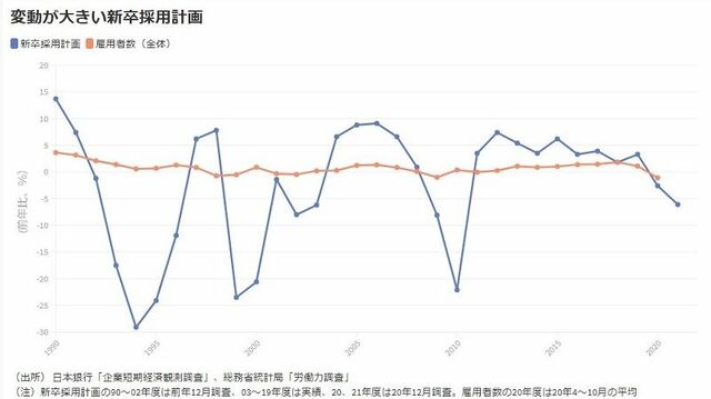 過剰な雇用調整助成金でしわ寄せが若者に集中 政策 東洋経済オンライン 社会をよくする経済ニュース