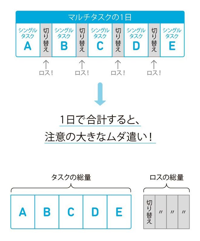 マルチタスク での仕事が極めて非効率な理由 リーダーシップ 教養 資格 スキル 東洋経済オンライン 社会をよくする経済ニュース