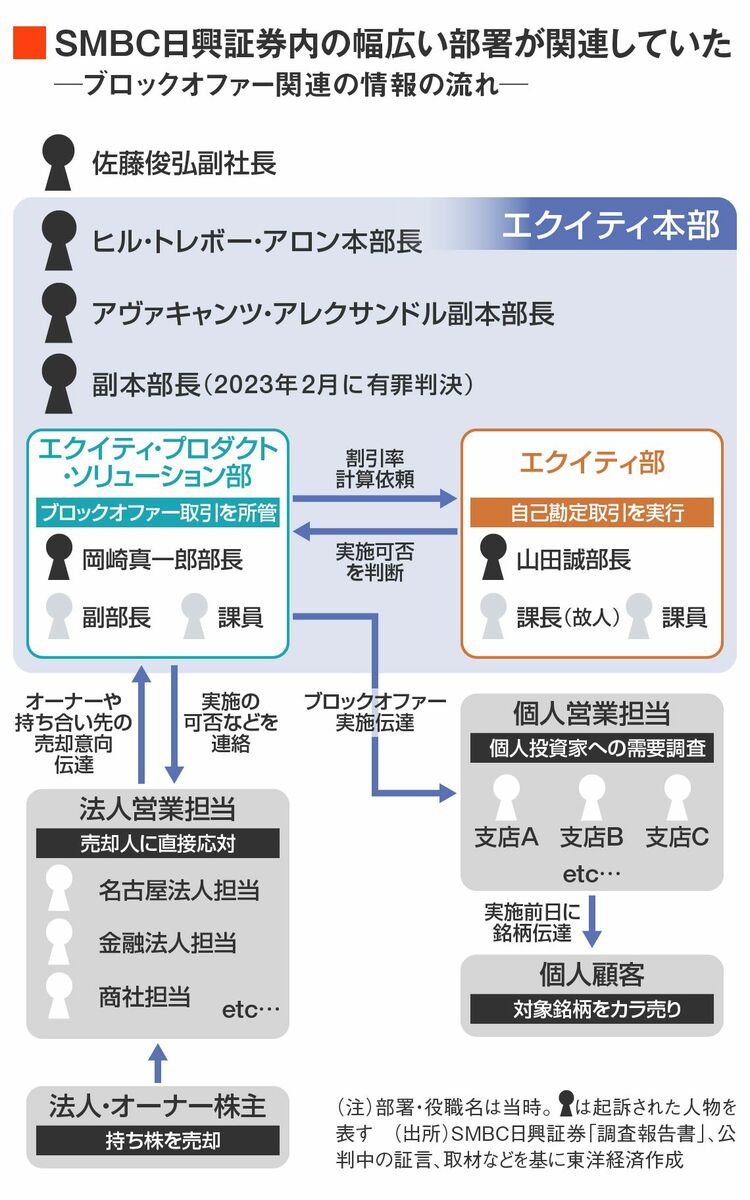 画像 | SMBC日興｢相場操縦事件｣､早期決着方針の歪み 相次ぐ証言