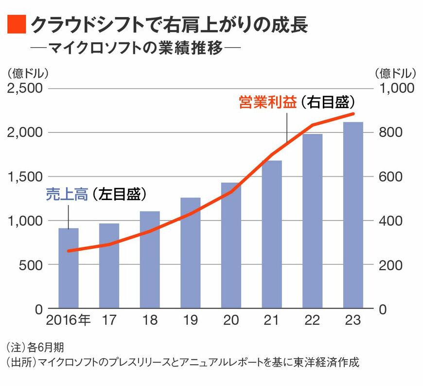 マイクロソフトの業績推移
