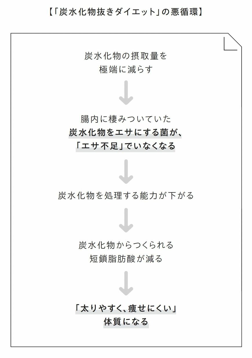炭水化物抜きダイエットの悪循環
