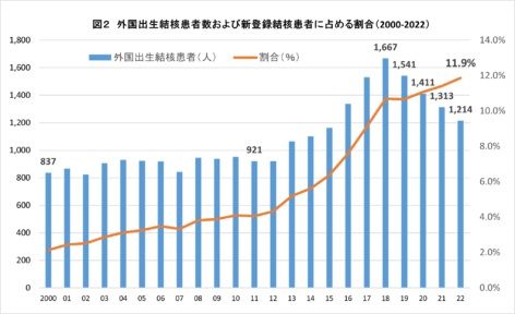 「結核の統計（公益財団法人結核予防会）」のデータより。ウェブはこちら