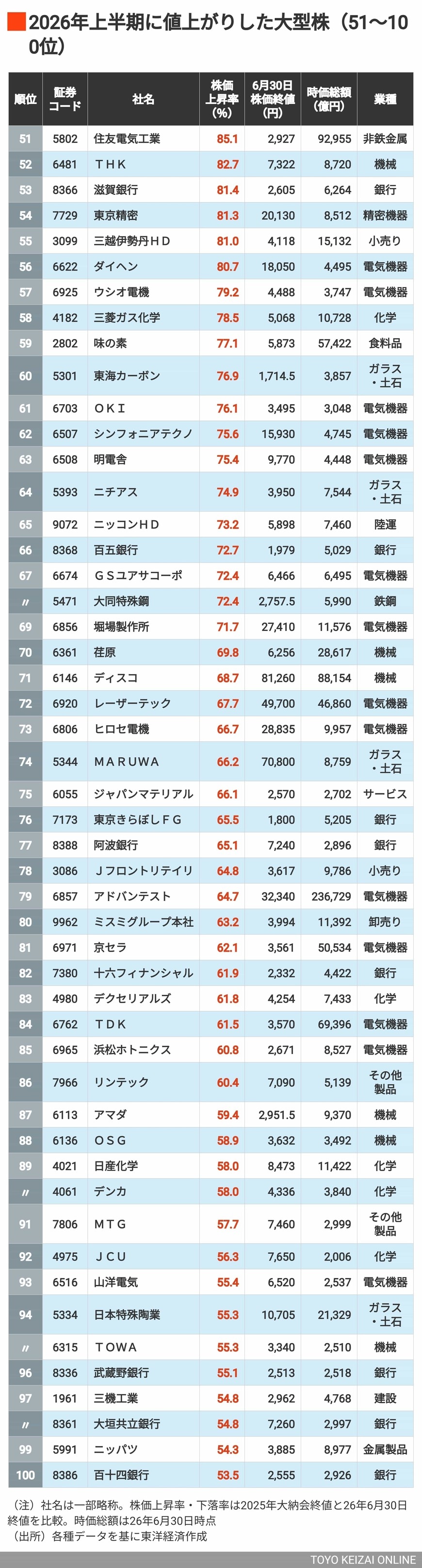 2026年上半期大型株株価上昇率51～100位