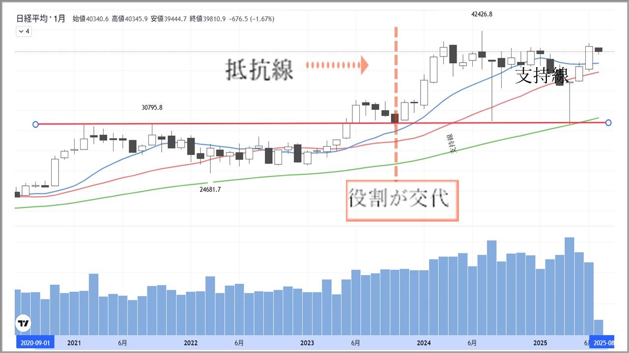 プロも間違いやすい！｢支持線｣と｢抵抗線｣の違いとは？｜会社四季報オンライン