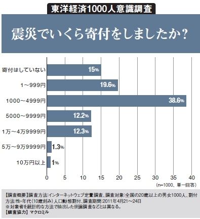 東日本大震災でいくら寄付をしましたか？--東洋経済1000人意識調査 | オリジナル | 東洋経済オンライン