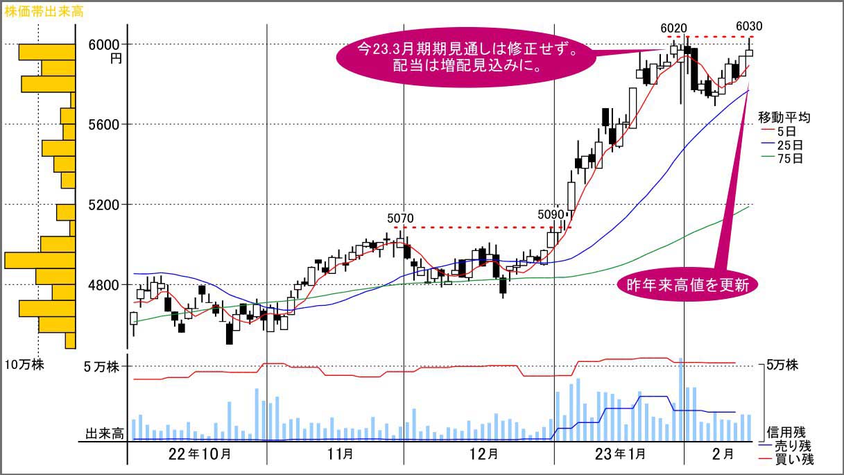 昨年来高値を更新､上昇基調継続に期待できる耐火物銘柄｜会社四季報オンライン