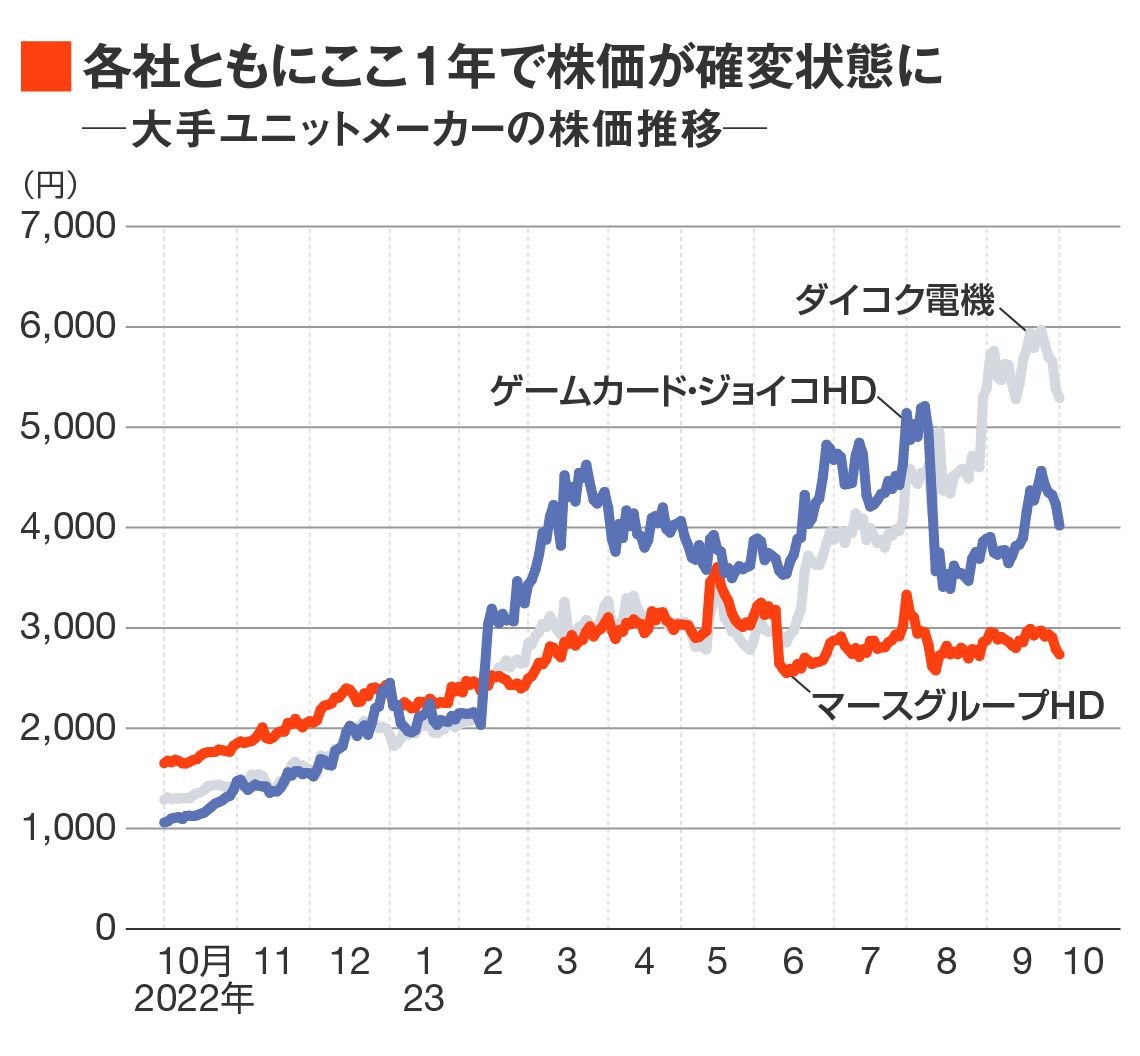 新型機で好調なパチンコ銘柄､｢確変状態｣いつまで続くか｜会社四季報オンライン