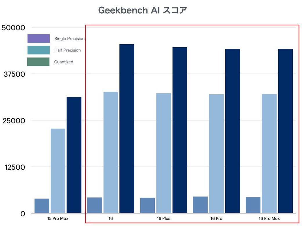 Geekbench AIでAI推論処理をチェック。今年モデル（赤枠内）は、ほぼ同じ性能（筆者撮影）