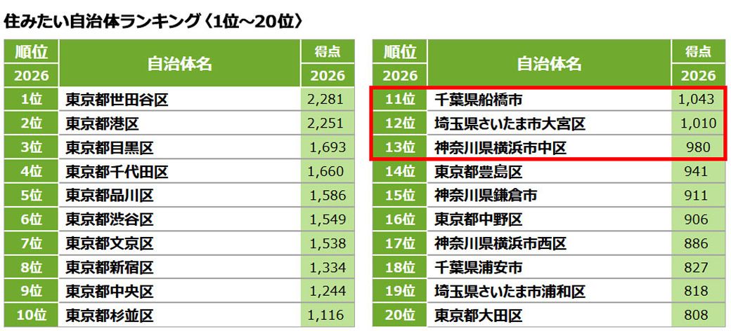 出典：リクルート「SUUMO住みたい街ランキング2026 首都圏版」