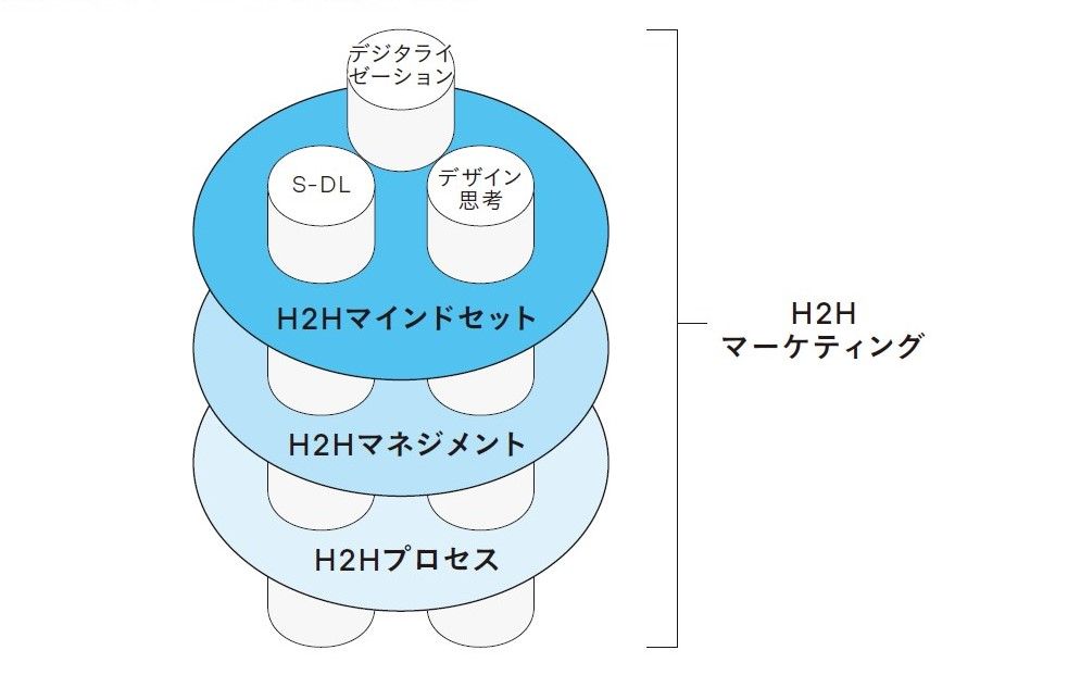 出所：『コトラーのH2Hマーケティング 「人間中心マーケティング」の理論と実践』