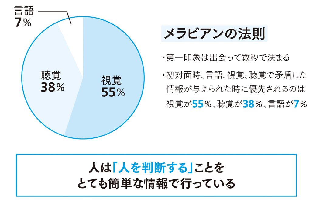 「視覚情報・聴覚情報・言語情報」の3つの情報で人は、人を判断している。この3つの情報さえコントロールできれば、自分の印象を簡単に操作できる（図：『神雑談力』より）