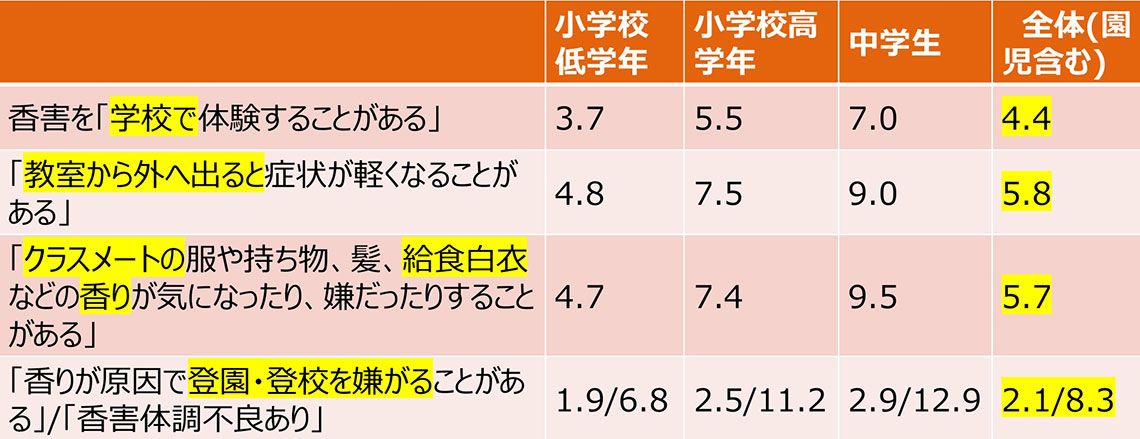香害調査結果の図
