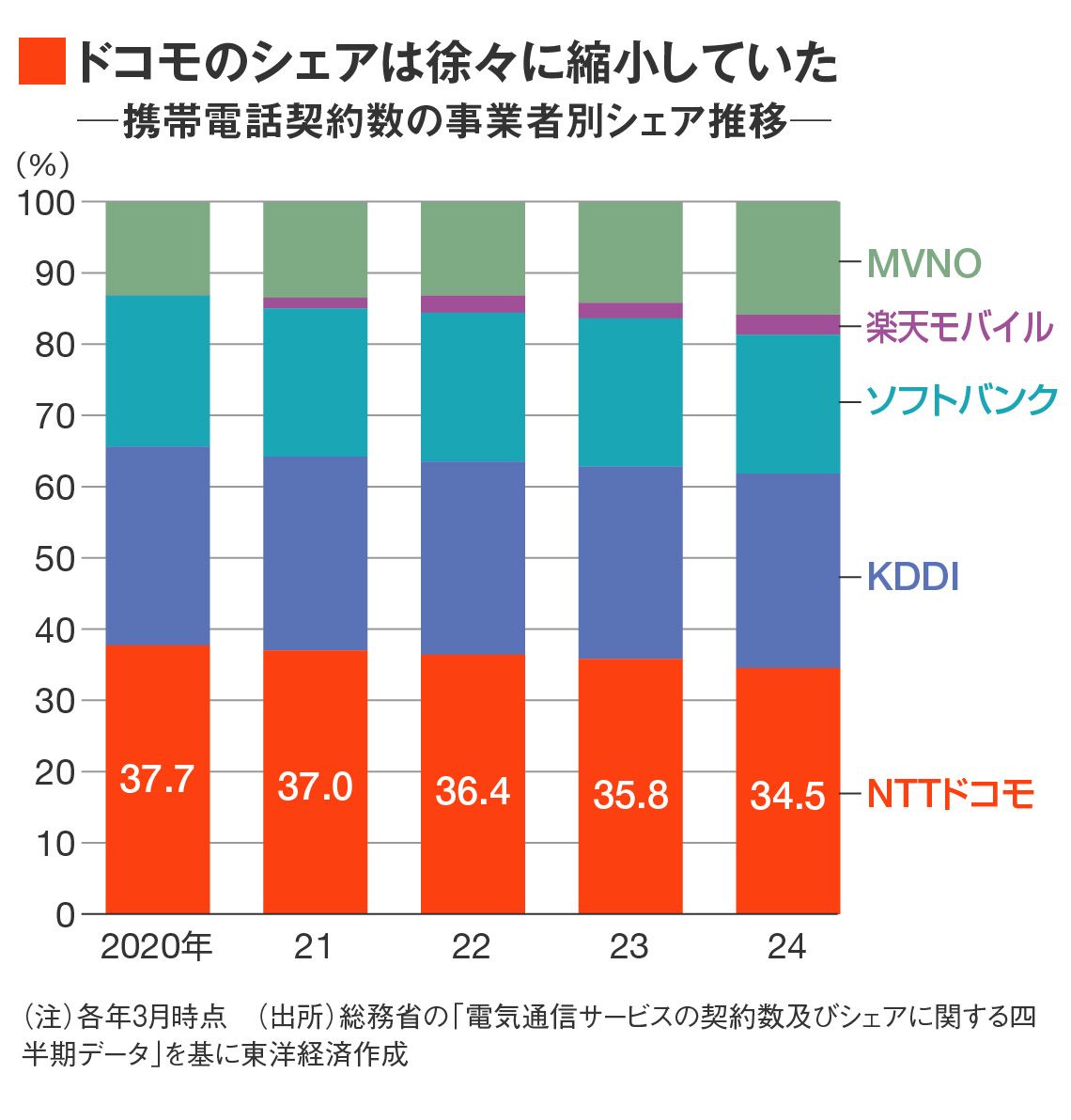 携帯電話契約数の事業者別シェア推移