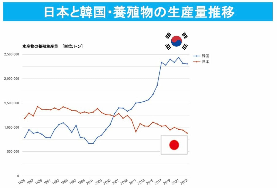 （出所）GLOBAL NOTEに掲載のFAOデータを基に筆者作成