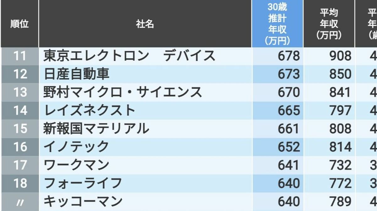 ｢30歳年収ランキング｣東京都除く関東トップ300 トップは1200万円！700万円を超えたのは8社 | 賃金・生涯給料ランキング | 東洋経済オンライン