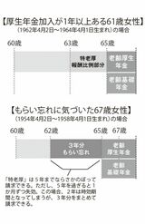 【厚生年金加入が1年以上ある61歳女性】（1962年4月2日～1964年4月1日生まれ）の場合と【もらい忘れに気づいた67歳女性】（1954年4月2日～1958年4月1日生まれ）の場合（写真：週刊女性PRIME編集部）