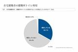 災害時のトイレの備えに関するアンケート調査／特定非営利活動法人日本トイレ研究所（災害用トイレ普及・推進チーム）