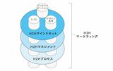 出所：『コトラーのH2Hマーケティング 「人間中心マーケティング」の理論と実践』