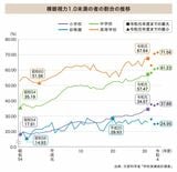 図表「裸眼視力1.0未満の者の割合の推移」