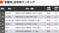 首位1坪231万円｢地価が高い京都府の住宅地300｣ 上位49地点が1平方メートル当たり30万円以上