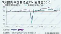 中国の｢製造業｣景気回復ペースダウンの背景 ｢財新中国製造業PMI｣､4カ月連続で前月割れ