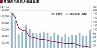 ｢ものづくり大国｣日本の輸出が少なすぎる理由 ｢生産性､輸出｣と企業規模の知られざる関係