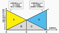 誤ったESGの議論は格差を拡大し成長を損なう 日本企業に株主主権の強化を求めたのは間違い