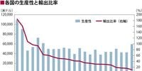 ｢ものづくり大国｣日本の輸出が少なすぎる理由