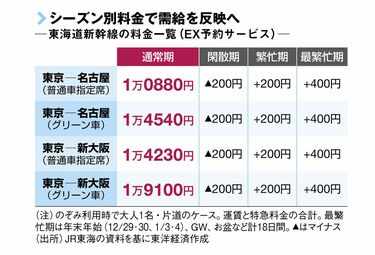 走るオフィス｣に変貌した､のぞみ号の車内空間 ビジネス席に会議用ブース､EXサービスも進化 | 最新の週刊東洋経済 | 東洋経済オンライン