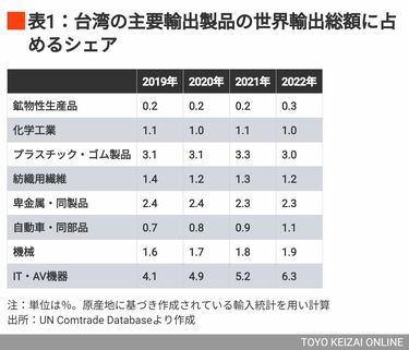 東洋経済 21冊セット｜ゼネコン・製薬・台湾・EV・半導体・銀行など