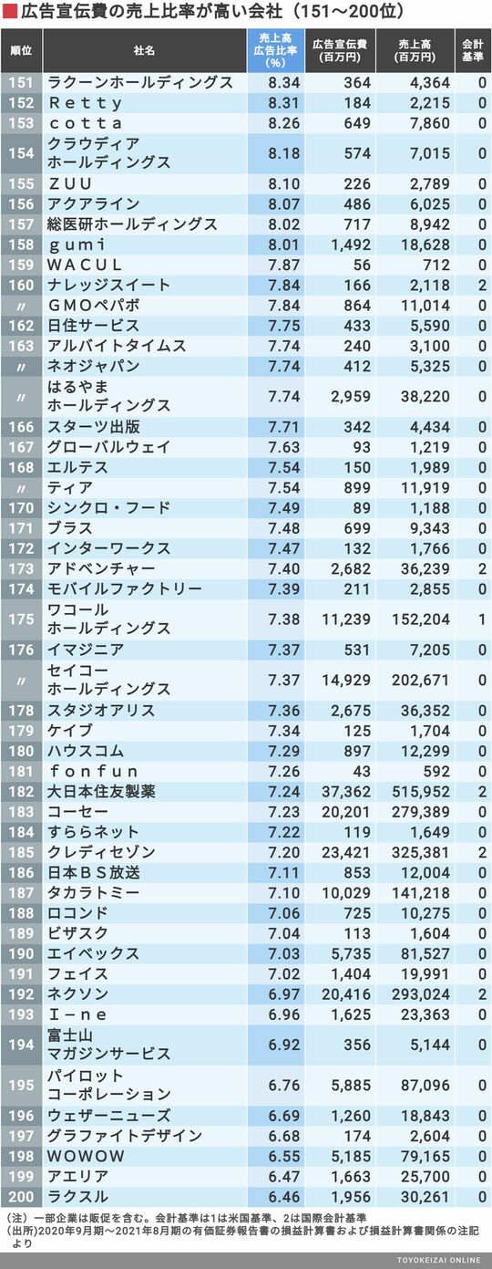 広告宣伝費の｢売上比率が高い200社｣ランキング ネット関連企業が広告を