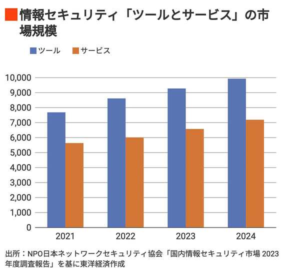 情報セキュリティツールとサービスの市場規模