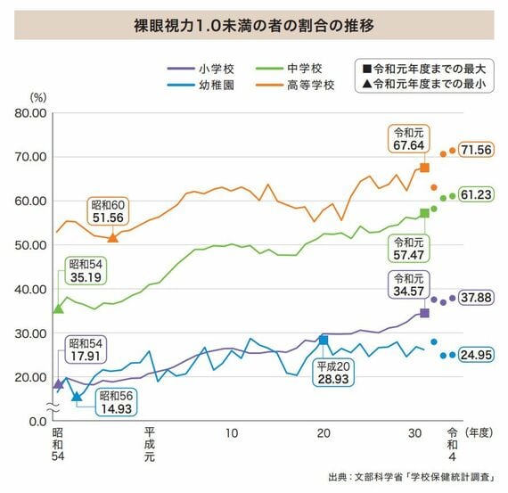 図表「裸眼視力1.0未満の者の割合の推移」