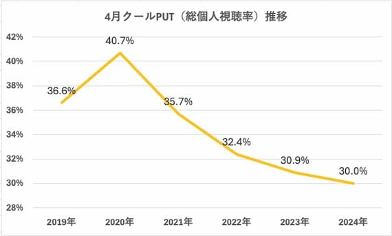 4月クールPUT推移