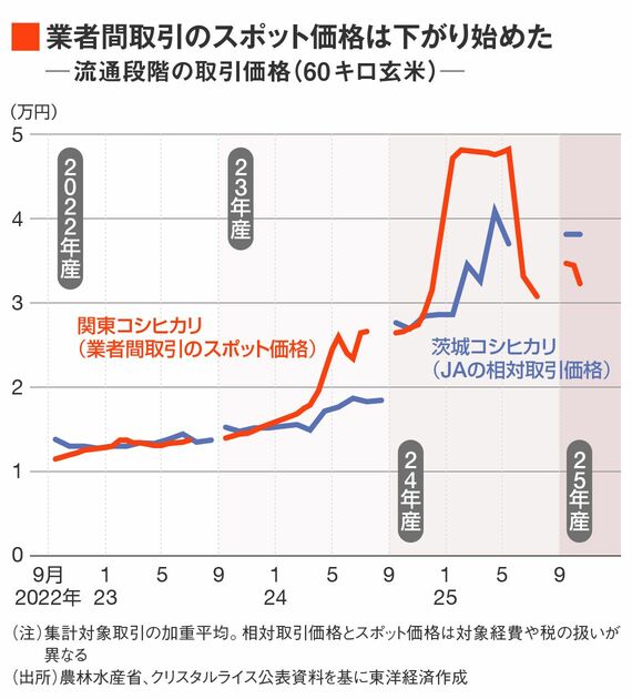 米バブル＞はいずれ崩壊する…JAも身を削って｢5キロ3500円｣まで下げ
