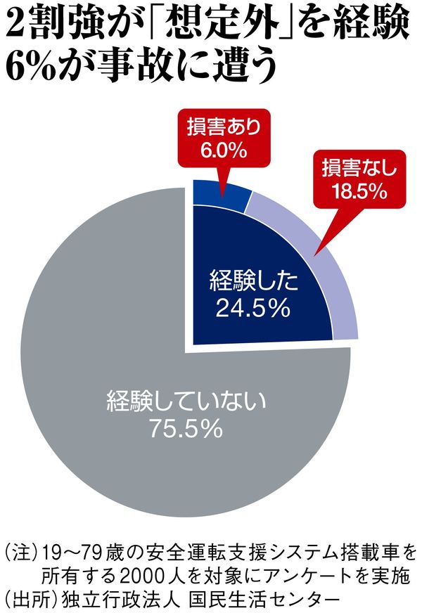 自動運転車 の事故 誰が責任を負うのか 交通 東洋経済オンライン 社会をよくする経済ニュース