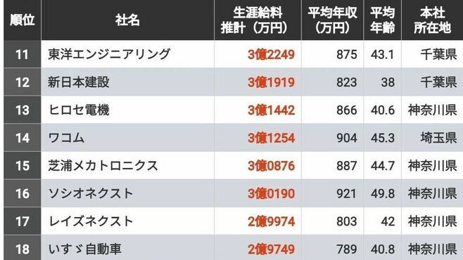 生涯給料が高い会社｢東京都除く関東｣トップ300