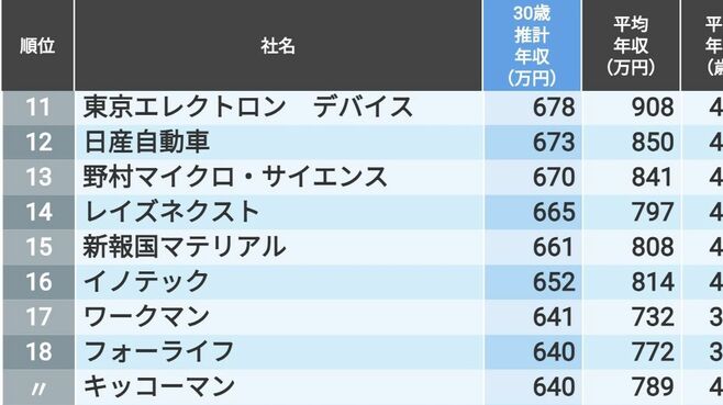 ｢30歳年収ランキング｣東京都除く関東トップ300