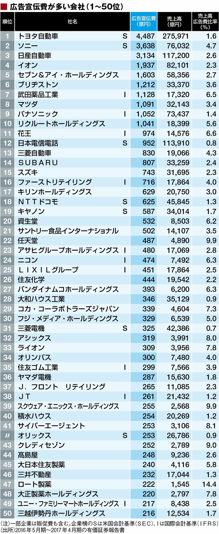 広告宣伝費｣が多いトップ300社ランキング 1位はトヨタ､2位に大差つける