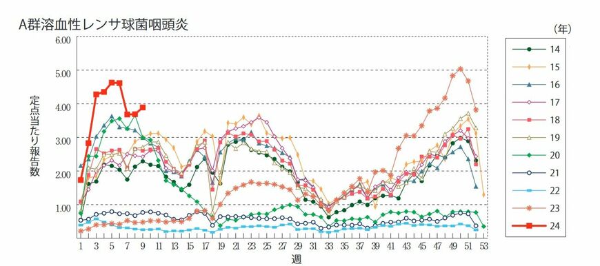 感染症週報