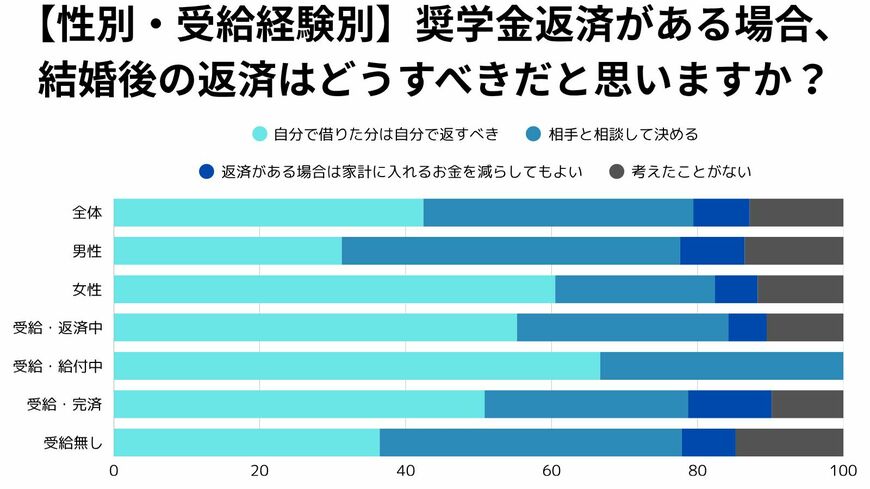 婚活と奨学金