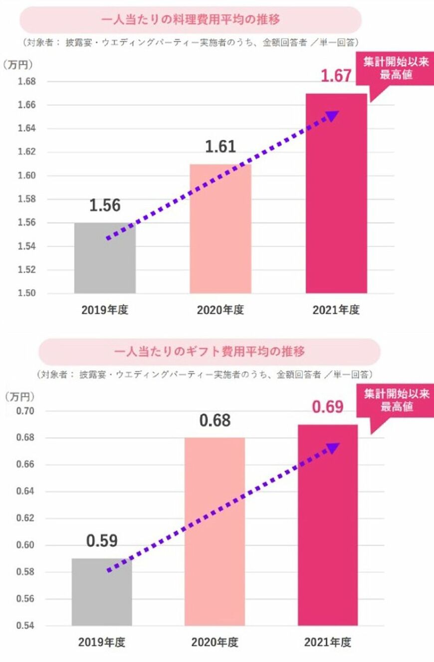 （出所）ゼクシィ結婚トレンド調査2022