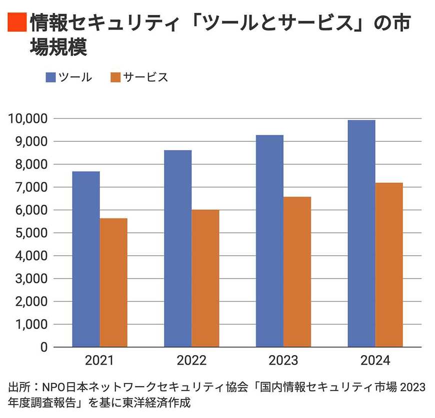 情報セキュリティツールとサービスの市場規模
