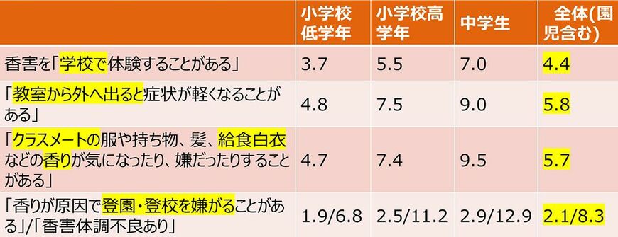 香害調査結果の図