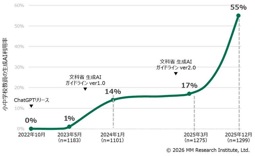 教員の生成AI利用率は公立小中学校で55％とわずか1年で半数を超えた（出所）MM総研「公立小中高における教員向け生成AI 利用環境調査」（2025年12月時点）